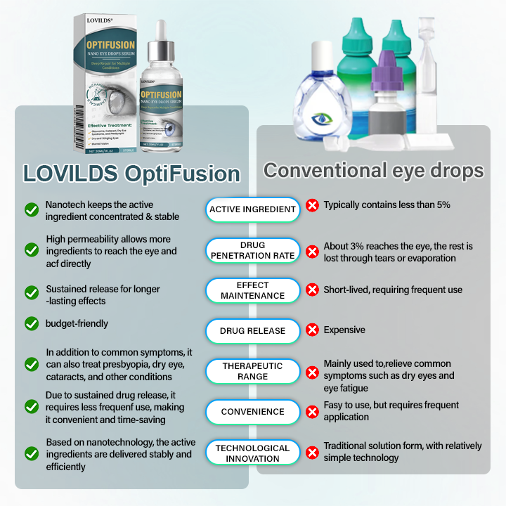 LOVILDS® OptiFusion Nano Eye Drops Serum 💥